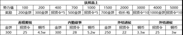 荣耀新三国金饼怎么获得