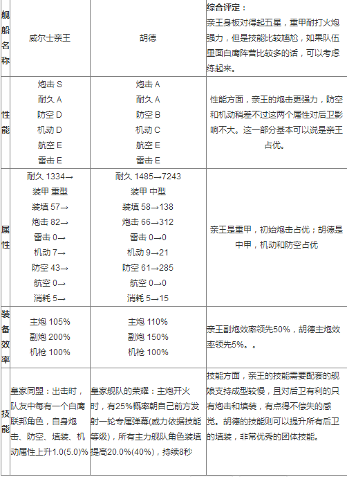 《碧蓝航线手游》威尔士亲王和胡德属性对比分析