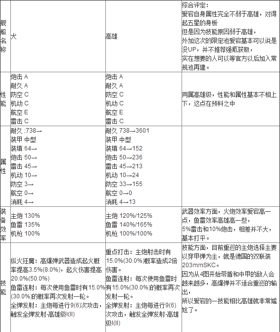 《碧蓝航线手游》犬和高雄属性对比分析