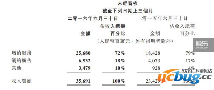 腾讯公布中期财报，手游收入96亿元