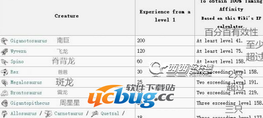 方舟生存进化《方舟生存进化》伤赤龙怎么驯化