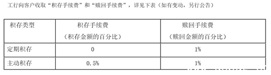 《腾讯微黄金》手续费怎么计算的