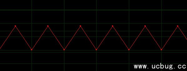 《Visual Scope》串口示波器怎么进行上位机调试