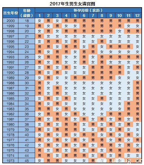2017年生男生女清宫图预测表