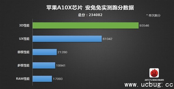 《苹果a10x》跑分曝光