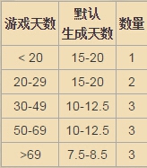 《饥荒海难手机版》发条骑士船怎么打