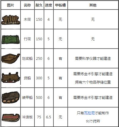 《饥荒海难》手机版船只有哪些