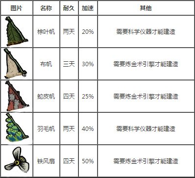 《饥荒海难》手机版船只有哪些