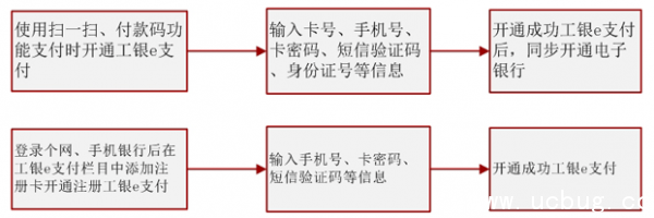 工银e支付是什么 工银e支付怎么开通