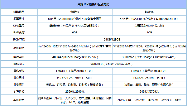 魅族15和荣耀10哪个性价比高 魅族15对比荣耀10详细介绍