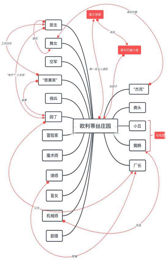 第五人格关系图