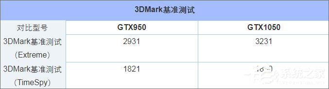 GTX950和GTX1050显卡哪个好 950和1050显卡参数性能对比分析