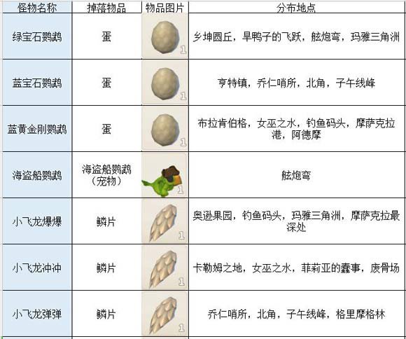 传送门骑士怪物掉落