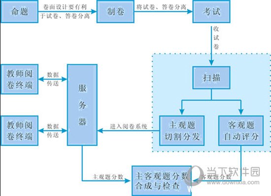 五岳网上阅卷系统