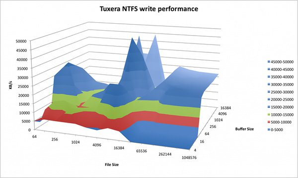 Tuxera NTFS for Mac下载