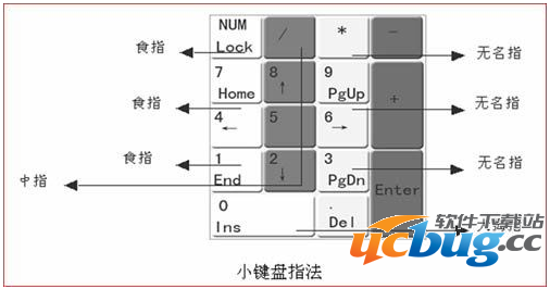 数字小键盘指法练习工具