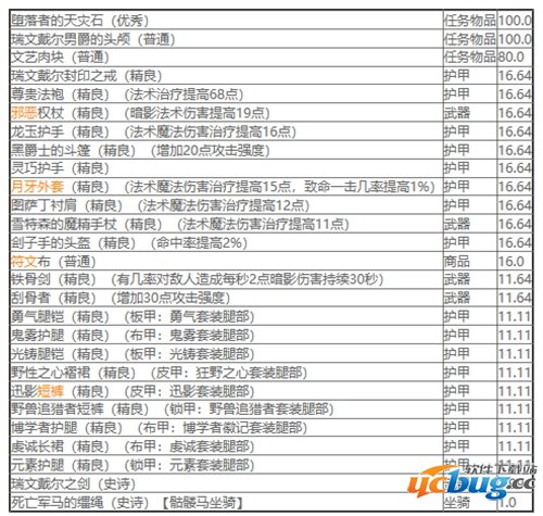 瑞文戴尔男爵掉落一览