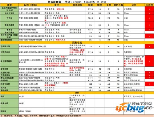 饥荒联机版新食谱一览